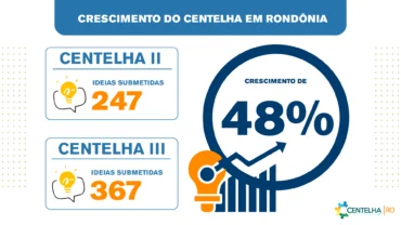 Programa Centelha III em Rondônia é recorde em submissões de propostas com crescimento de 48%